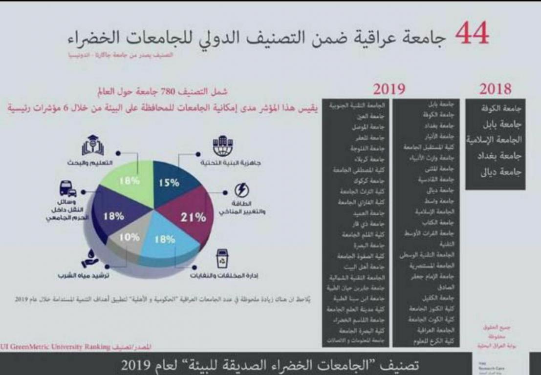 جامعة أهل البيت ضمن تصنيف الجمعات الخضراء