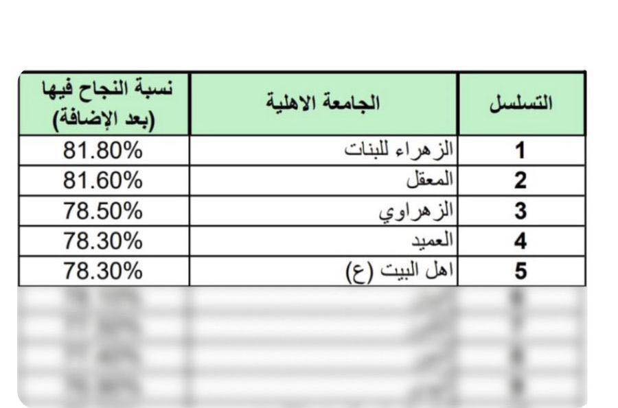 عمادة كلية الصيدلة – جامعة أهل البيت (عليهم السلام) توجّه كتاب شكر وتقدير
